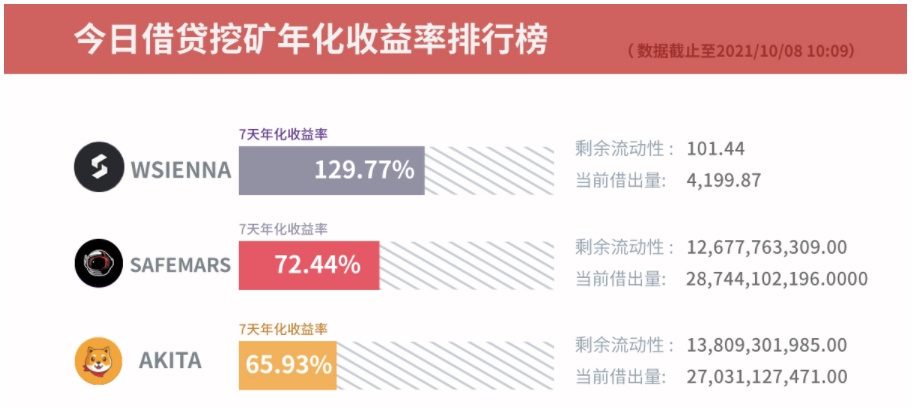 Gate.io借贷挖矿7天年化收益率达129.77%